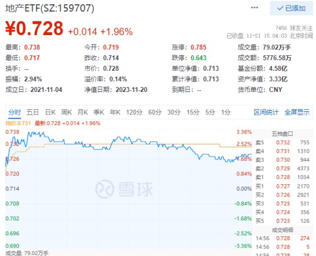 万亿板块全线爆发，原因找到了！地产ETF（159707）放量涨近2%，茅台“壕气”分红带火吃喝赛道