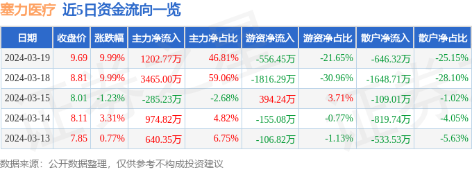 异动快报：塞力医疗（603716）3月20日10点17分触及涨停板