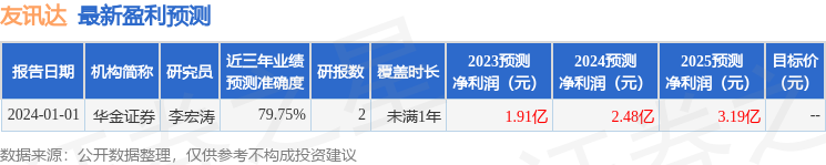 友讯达（300514）2023年年报简析：营收净利润同比双双增长，盈利能力上升