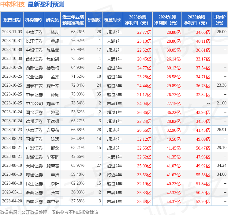 中材科技（002080）2023年年报简析：增收不增利