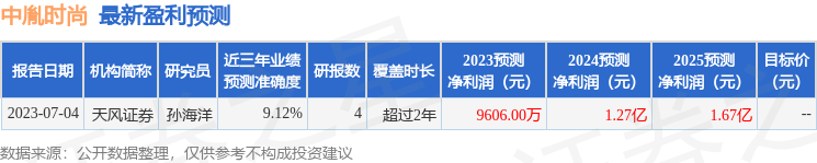 中胤时尚（300901）2023年年报简析：净利润减71.05%，三费占比上升明显