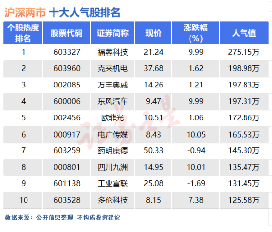 3月20日十大人气股：硬的不行就来软的