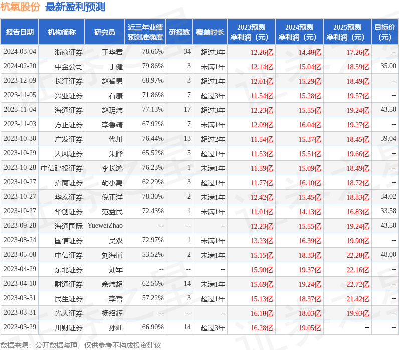 杭氧股份（002430）2023年年报简析：营收净利润同比双双增长