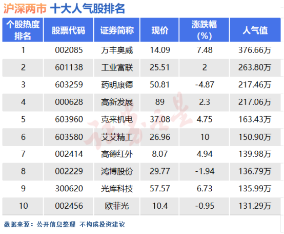 3月19日十大人气股：高位核心股要放低预期