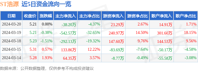 异动快报：ST浩源（002700）3月21日9点59分触及涨停板