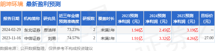 朗坤环境（301305）2023年年报简析：净利润减26.26%，应收账款上升