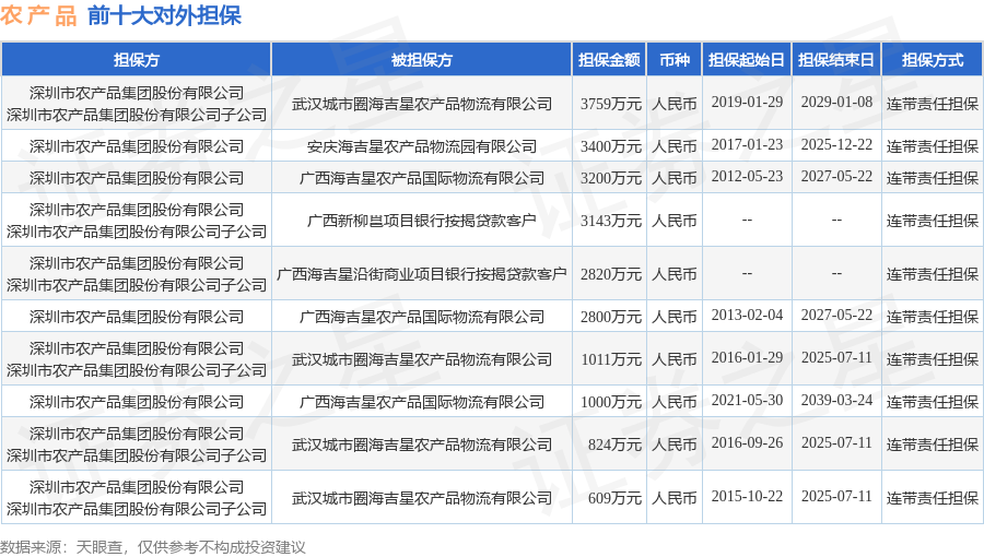 农 产 品披露26笔对外担保，被担保公司达7家