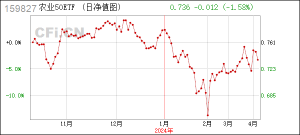 农业50ETF (159827): 关于银华中证农业主题交易型开放式指数证券投资基金流动性服务商终止