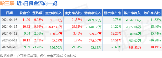 4月16日哈三联涨停分析：医美，医药，化妆品概念热股