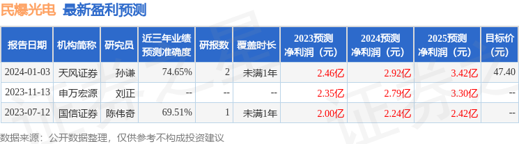 民爆光电（301362）2023年年报简析：增收不增利