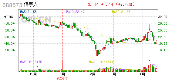 [业绩预告]信宇人(688573):2023年度业绩快报更正公告