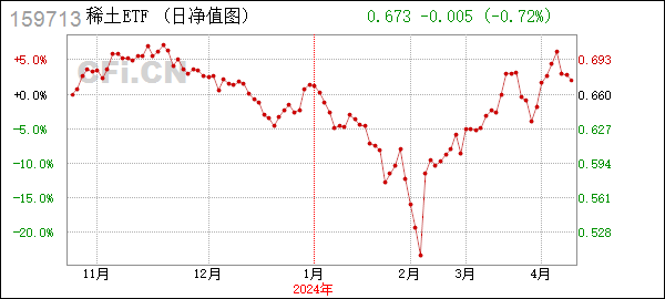 稀土ETF (159713): 关于新增中信证券股份有限公司为部分基金流动性服务商