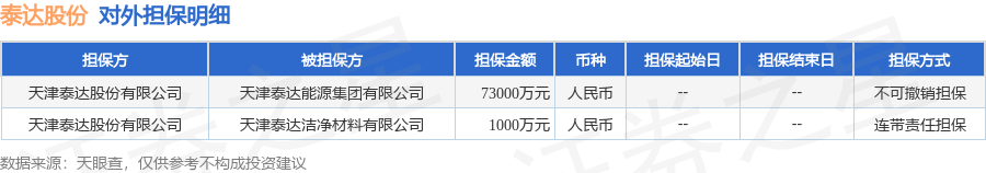 泰达股份披露2笔对外担保，被担保公司达2家