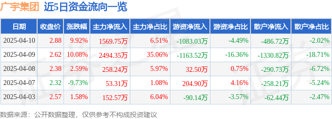 4月10日广宇集团涨停：房地产，环杭州湾大湾区，区块链概念热股