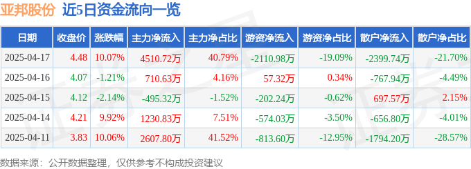 4月17日亚邦股份涨停：染料，江苏国企改革，国企改革概念热股