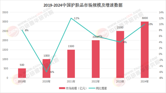 2025中国女性护肤品行业：千亿级市场的结构性变革