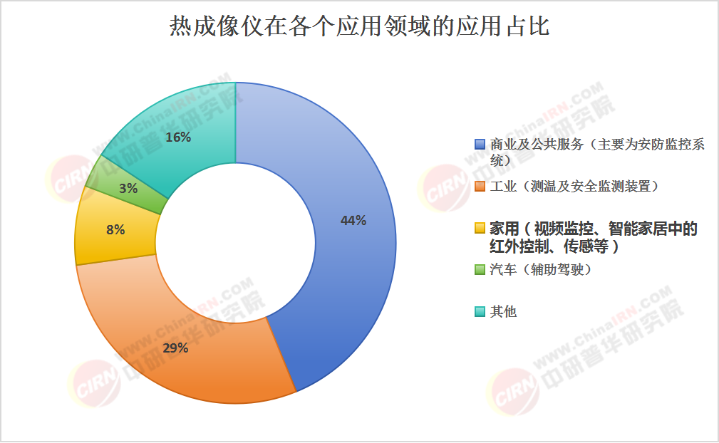 2025年热成像仪行业现状与发展趋势分析