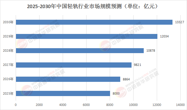 2025-2030轻轨行业黄金赛道：政策风口+技术突破，万亿市场如何掘金?