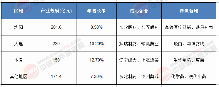 辽宁省生物医药产业“十五五”规划：创新突围与集群跃迁的战略蓝图