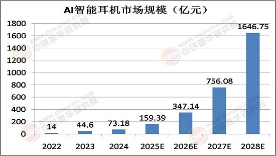 2025年AI+耳机行业发展前景预测：量价齐升