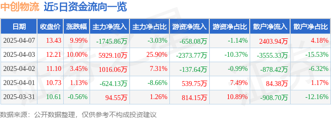 4月7日中创物流（603967）涨停分析：智能物流、中俄贸易驱动
